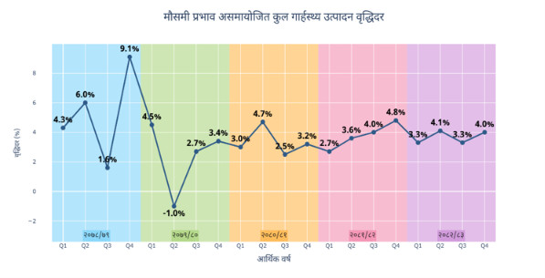 आर्थिक वर्ष २०८२/८३ को चौथो त्रैमासिकमा अर्थतन्त्र ४ प्रतिशतले बढ्यो: राष्ट्रिय तथ्याङ्क कार्यालय